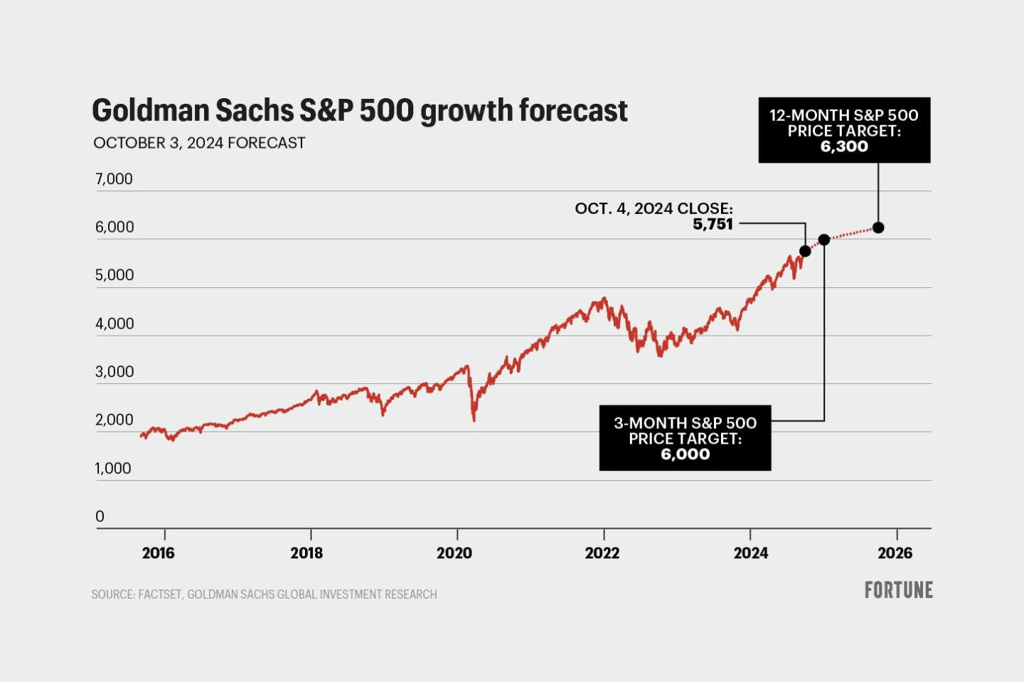 Chart shows one-year prediction for the S&P 500