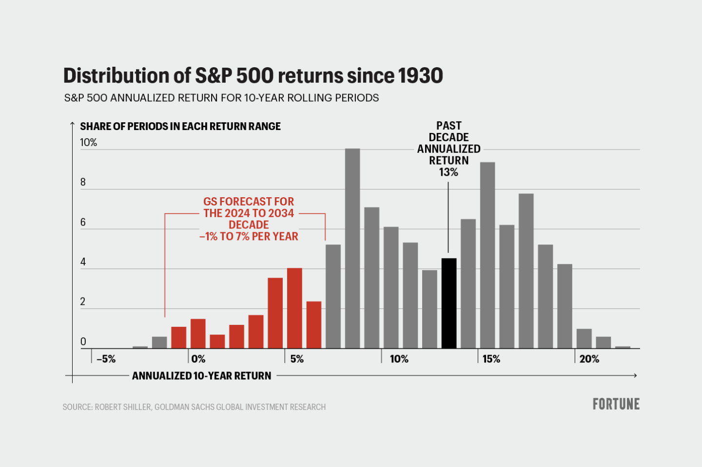 Chart shows distribution of S&P 500 returns since 1930