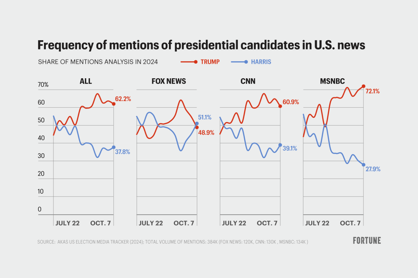 Charts show frequency of mention of presidential candidate in US news