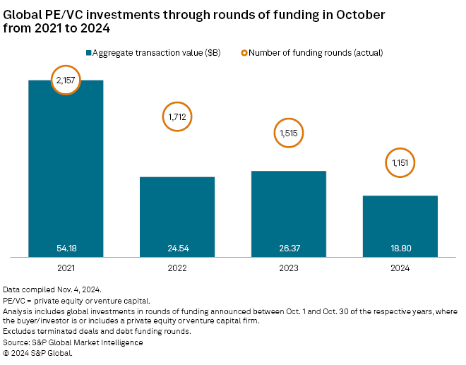 global private equity-backed funding activity in October