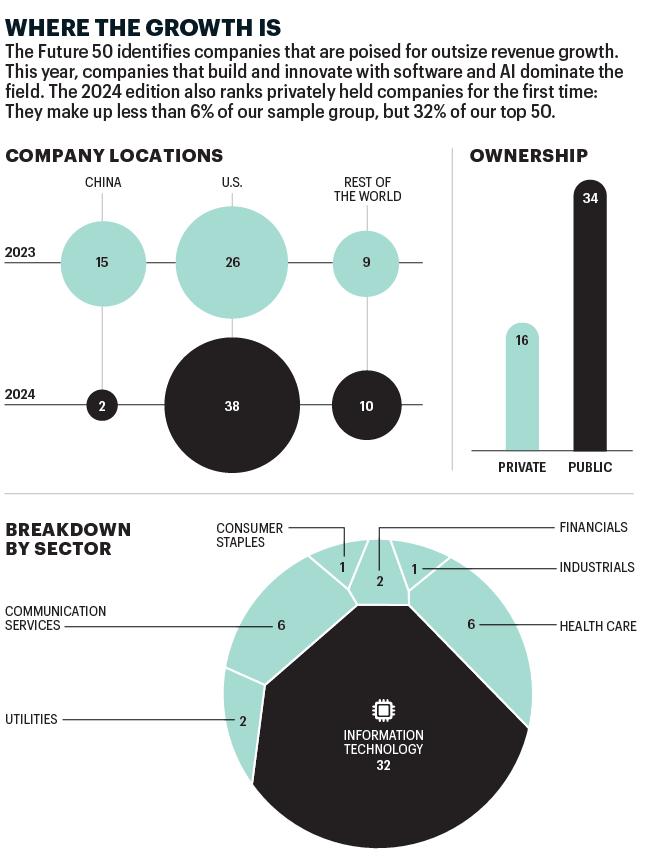 Charts show statistics pertaining to the Fortune Future 50 companies