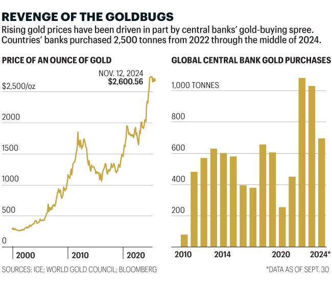 Charts show price of gold and purchases by central banks