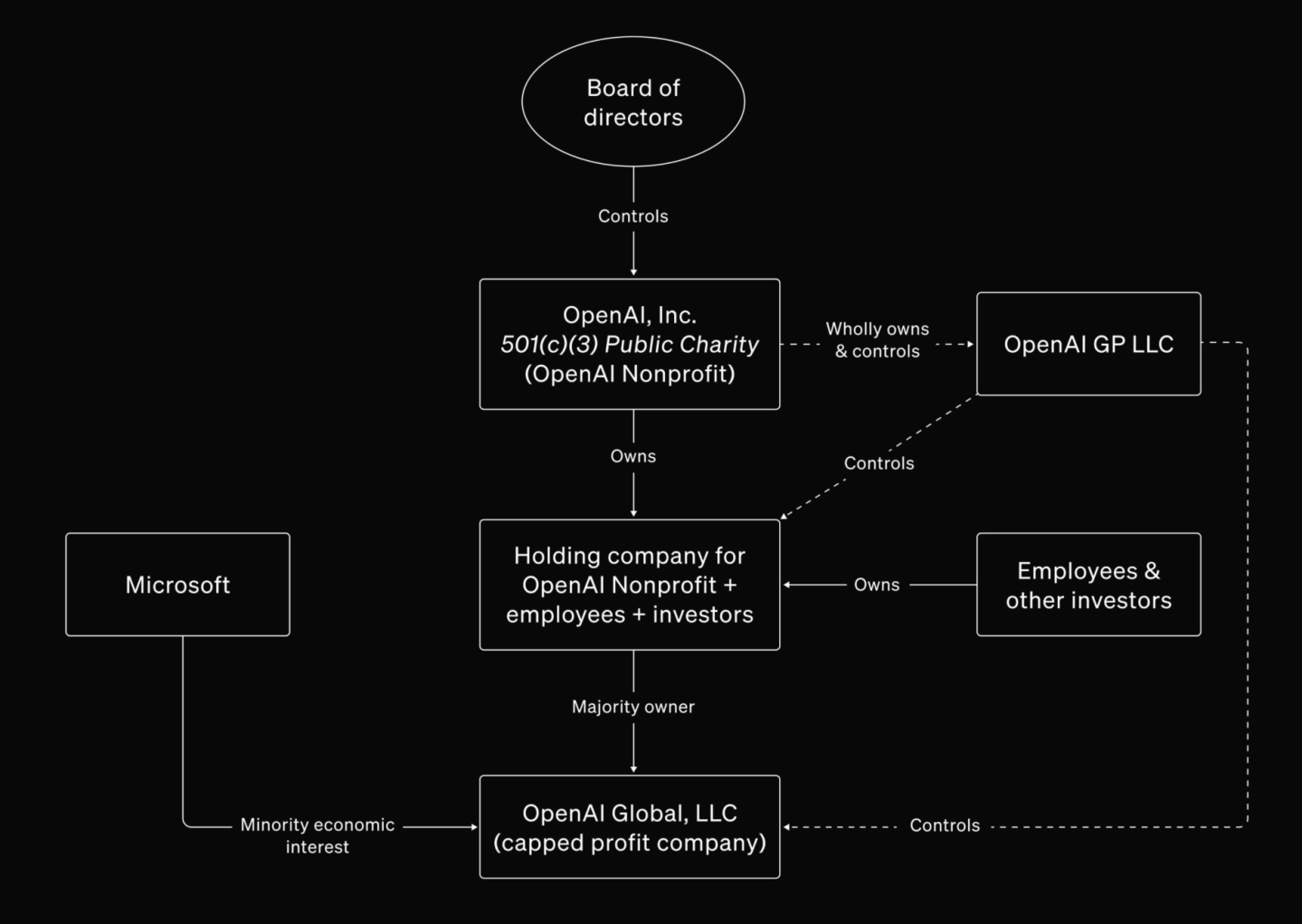 The corporate structure of OpenAI