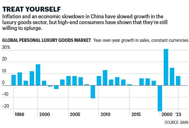 Chart shows growth in sales of luxury goods since 1996