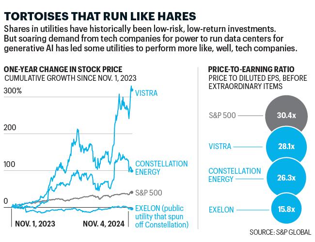 Chart shows change in stock prices for utility companies