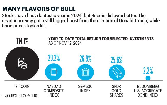 Chart compares returns for selected investments