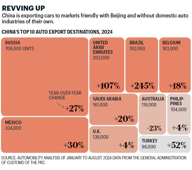 Chart shows China's top 10 auto export destinations