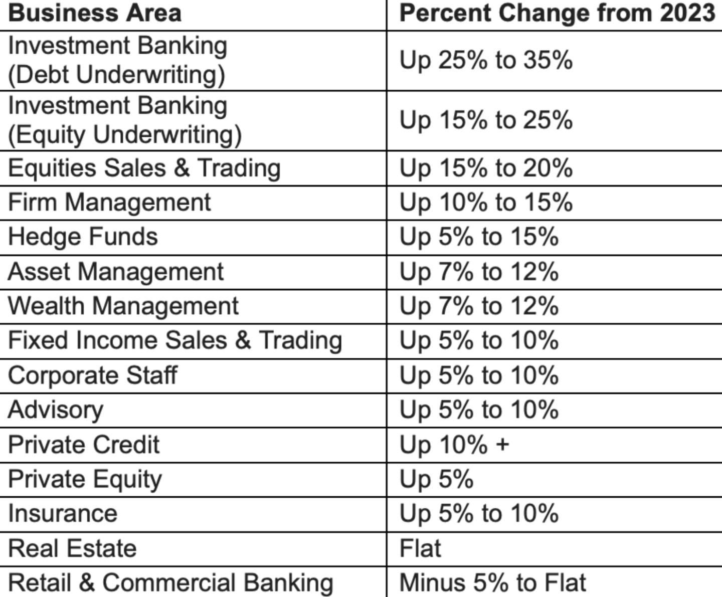Chart showing projections for year-end bonuses across financial services professions. Courtesy of Johnson Associates