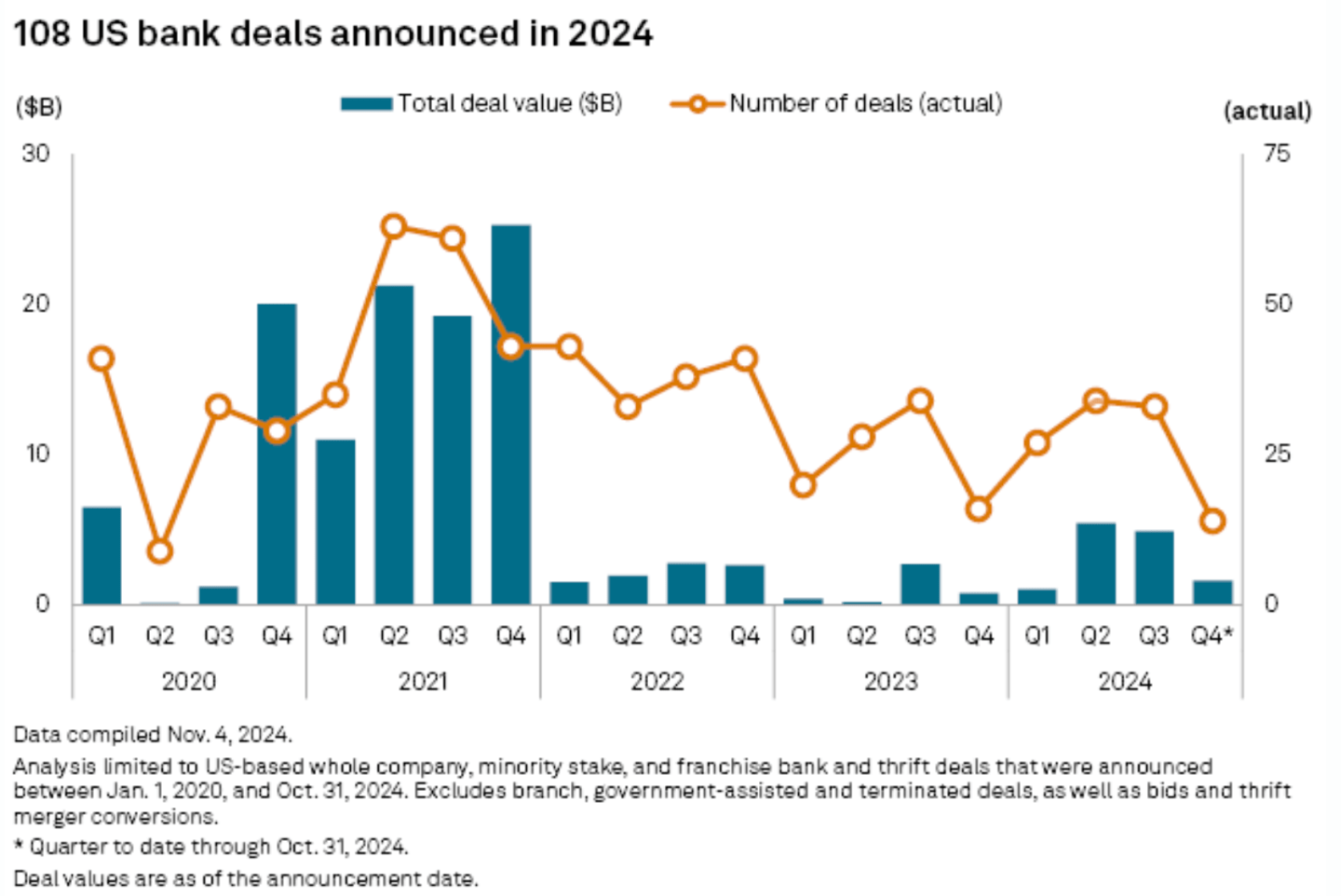 Chart showing bank M&A deals from 2020-24. 