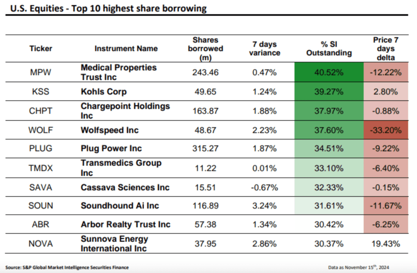 Table showing the top 10 most shorted stocks in the U.S. by percentage of outstanding shares on loan.