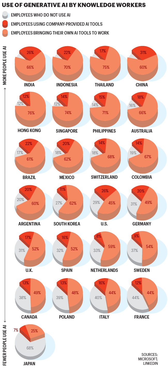 Charts show statistics on adoption of AI by country