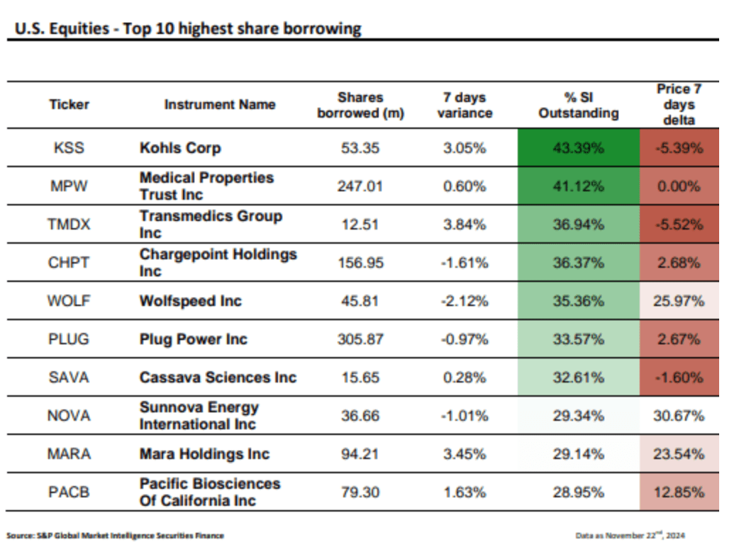 Chart showing the most shorted stocks in the U.S. as of Nov. 25.