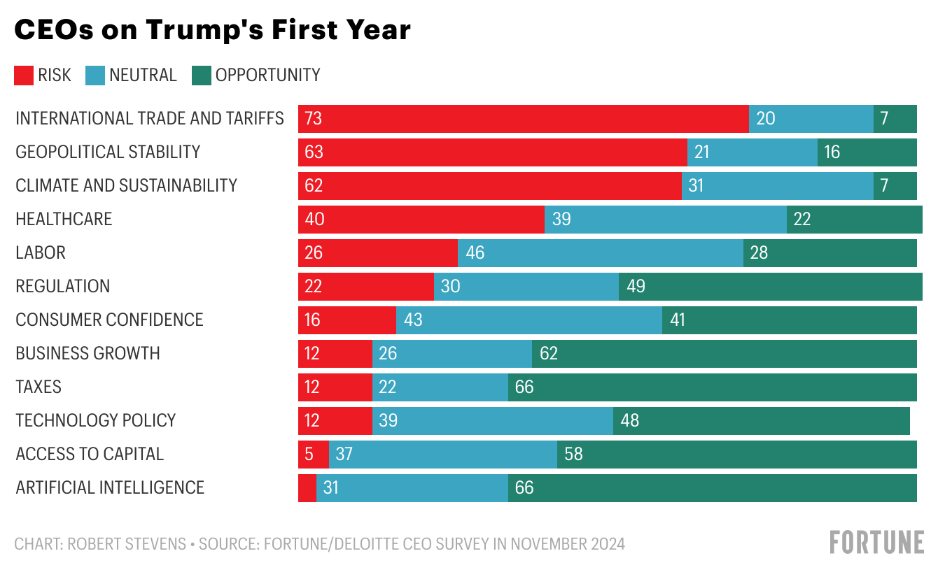Chart: CEO's on Trump's First Year