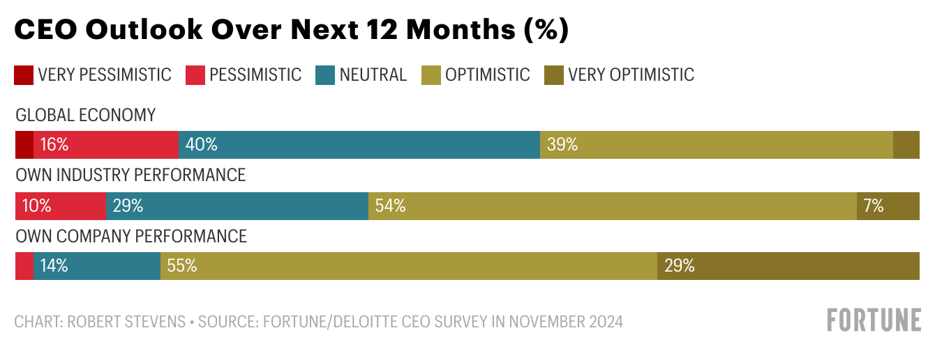 Chart: CEO Outlook Over the Next 12 Months