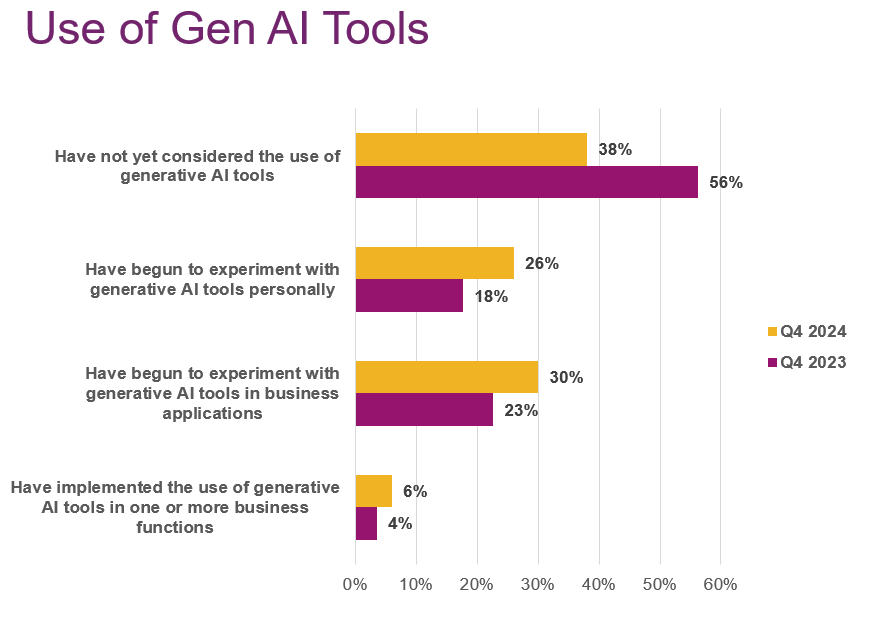 Chart showing survey responses on use of Gen AI tools. 