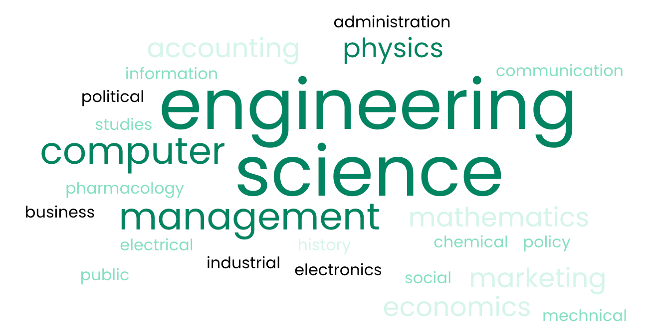 Word cloud of the undergraduate majors of Fortune's Most Powerful Rising Executives.