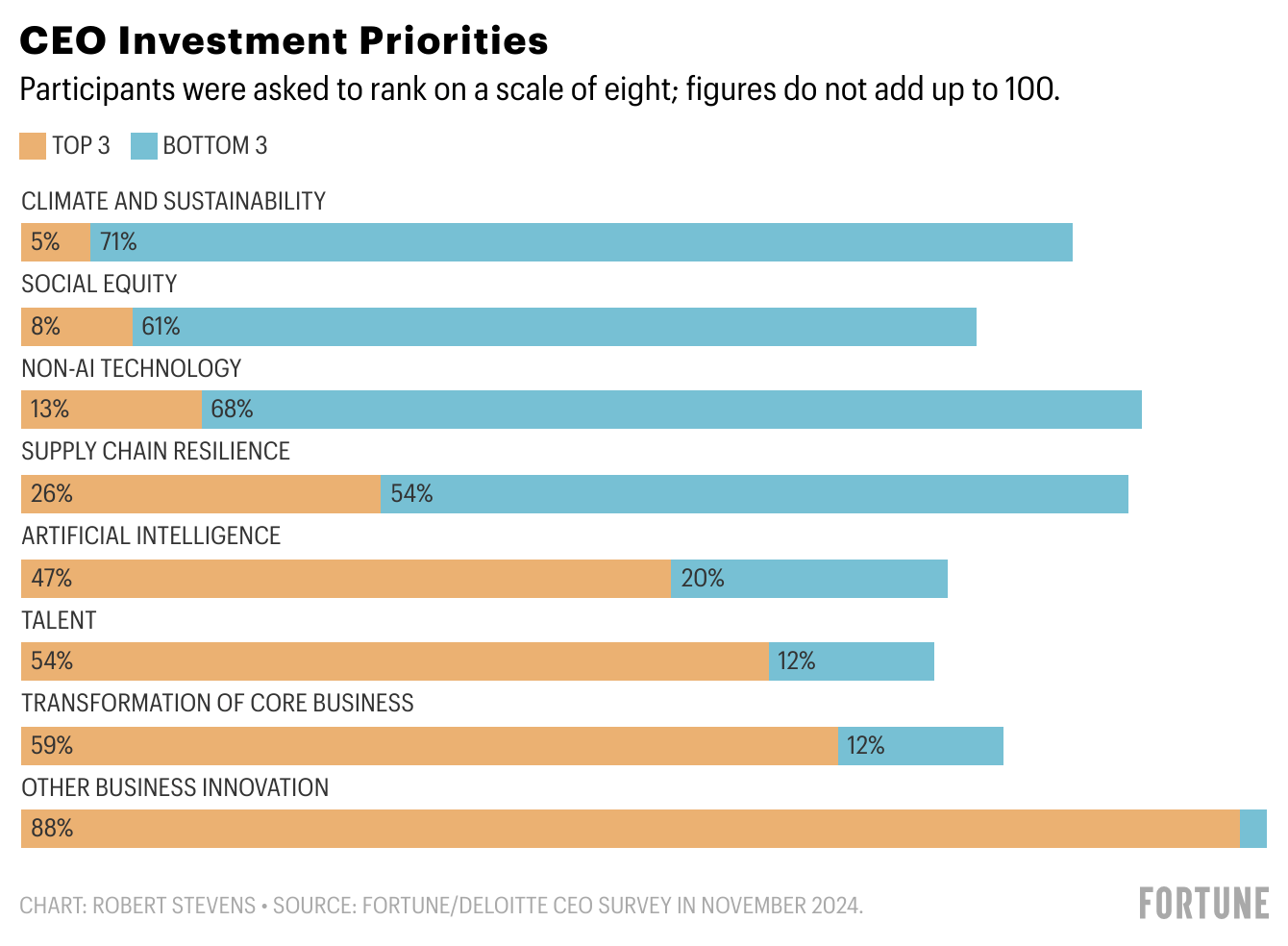 Chart: CEO Investment Priorities