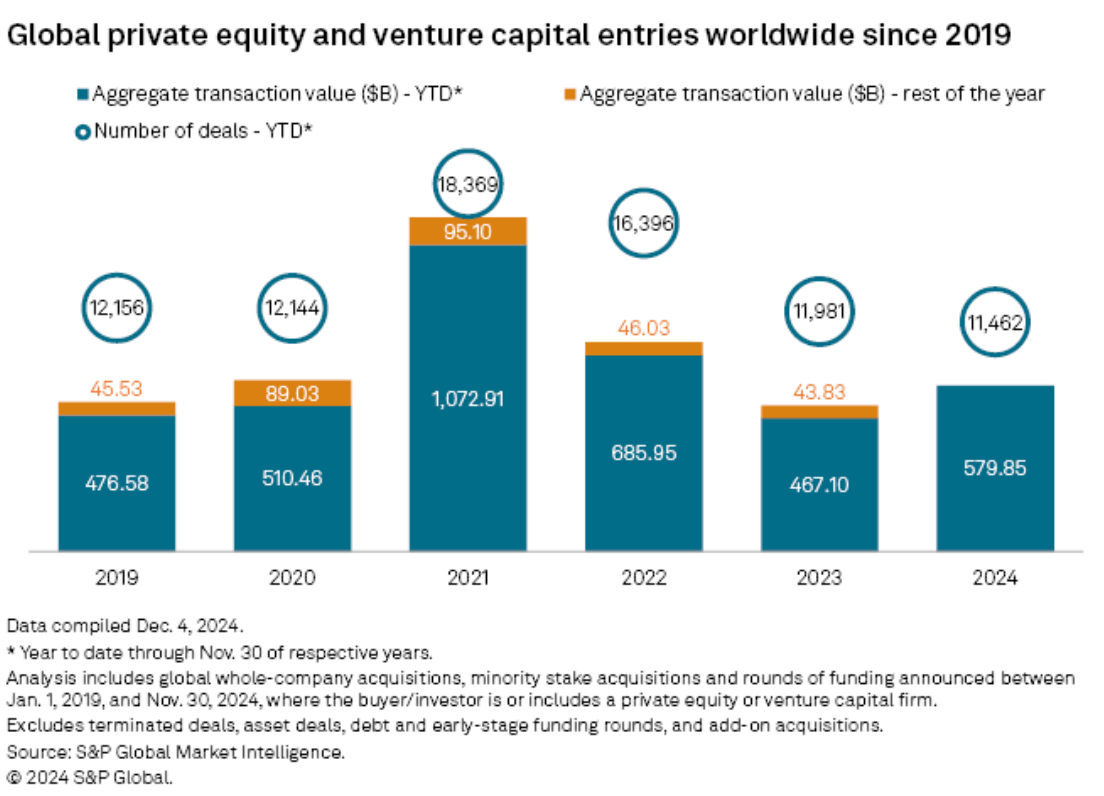 Chart showing global private equity and venture capital deal value and volume from 2019-24. 