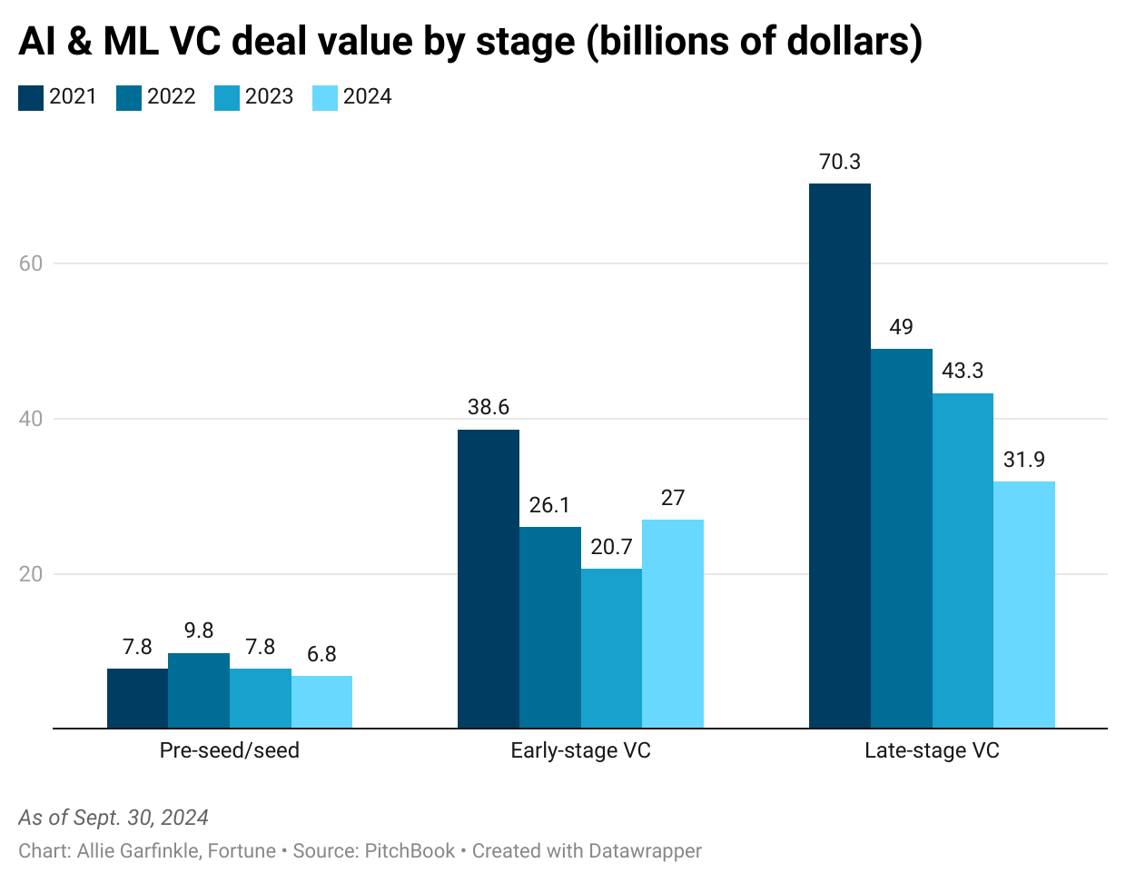 chart of AI ML VC deal value by stage in billions of dollars