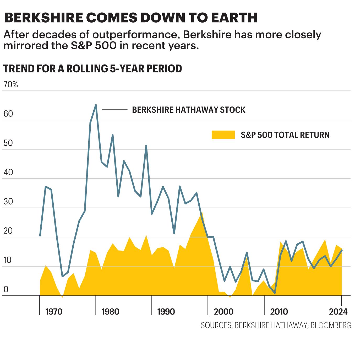 Chart shows Berkshire Hathaway stock returns