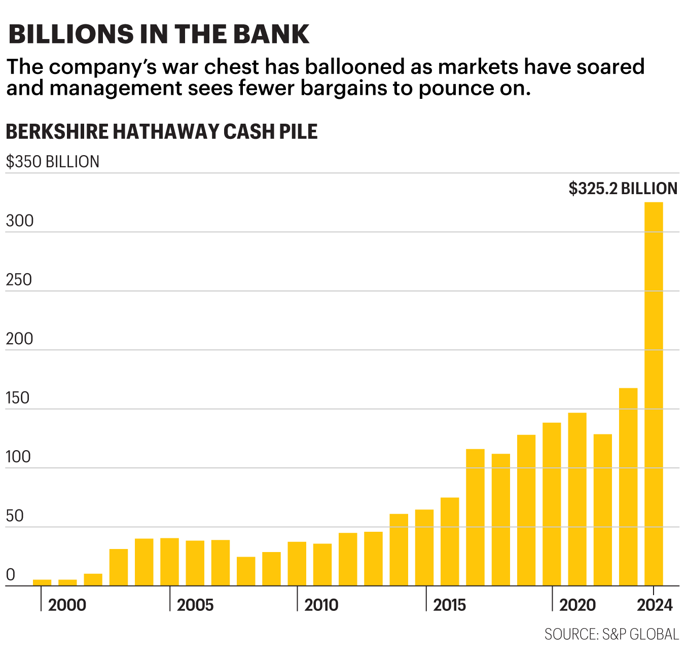 Chart shows Berkshire Hathaway cash pile