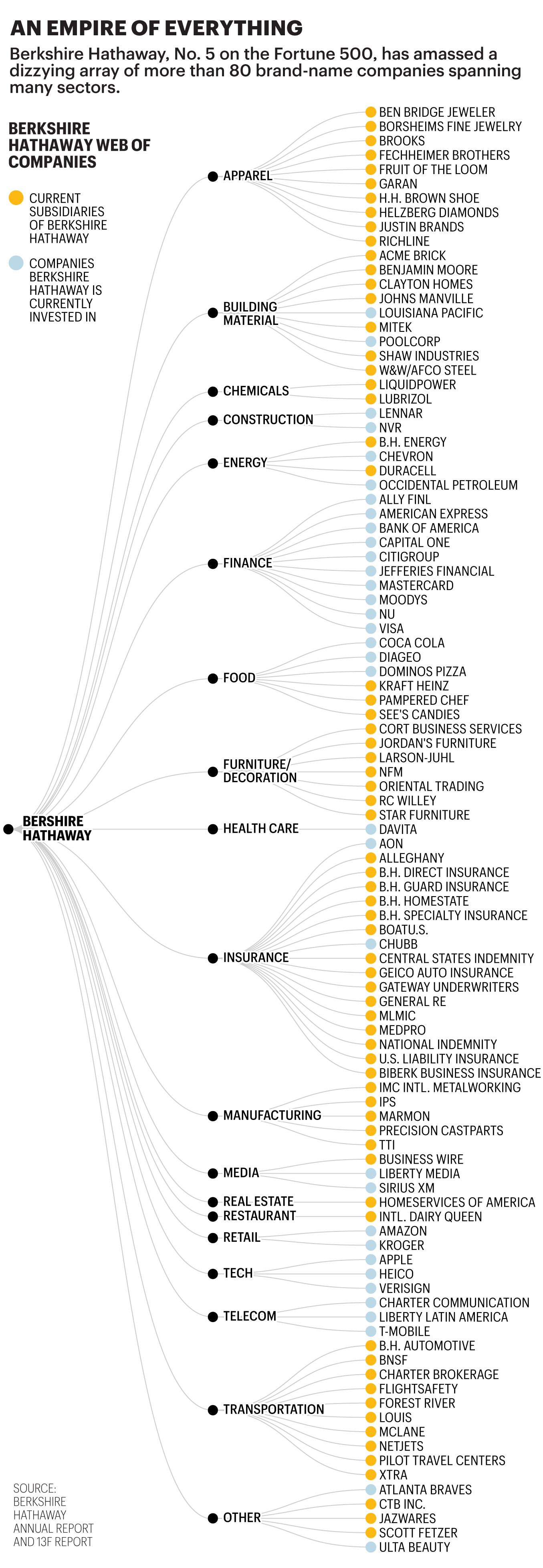 Chart shows Berkshire Hathaway companies