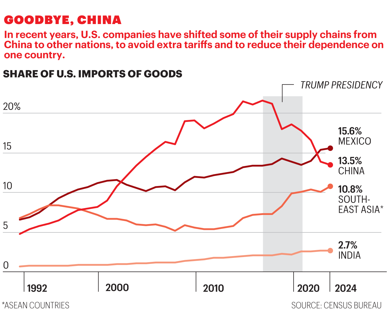 Chart shows share of U.S. imports of goods per country
