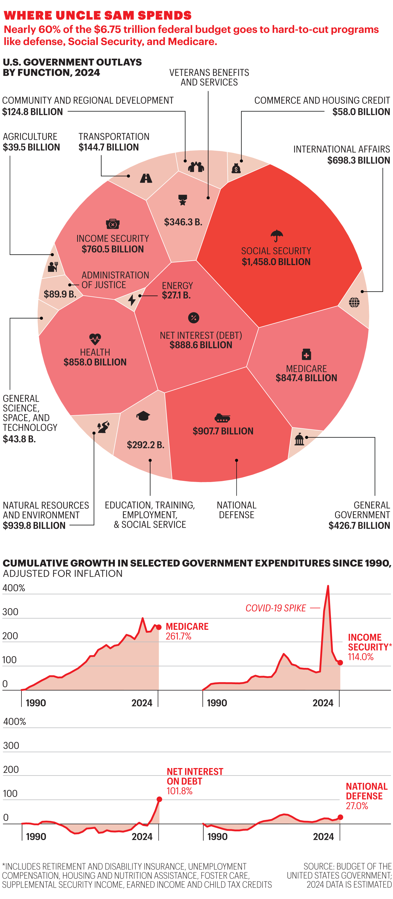 Chart shows U.S. government outlays by function
