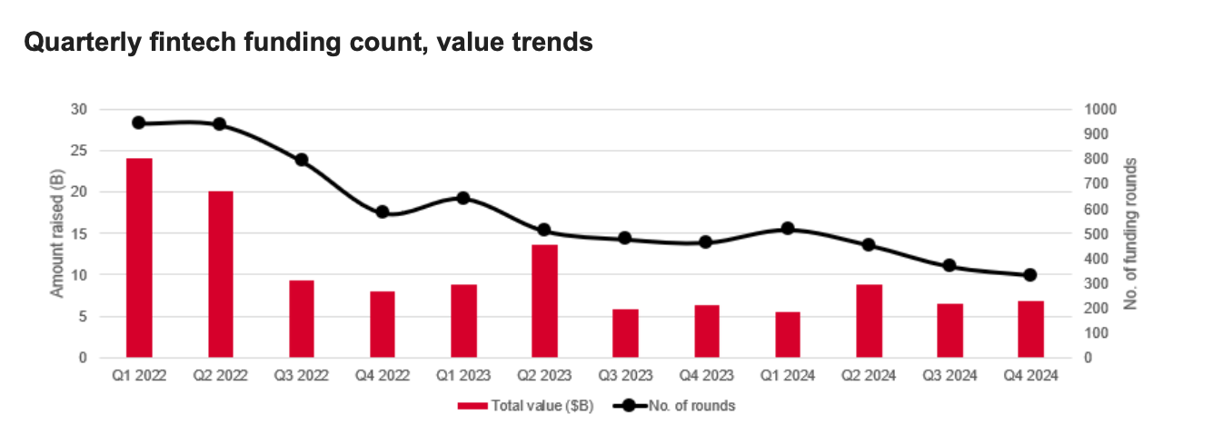 Chart showing quarterly fintech funding by both count and deal value.