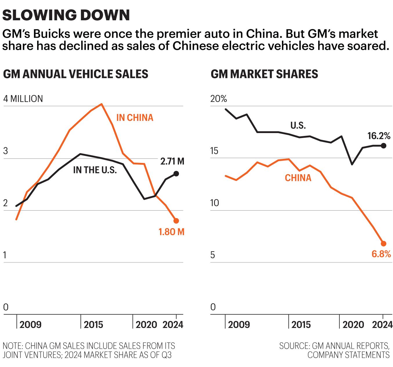 Chart shows GM vehicle sales in the U.S. and China, and market shares