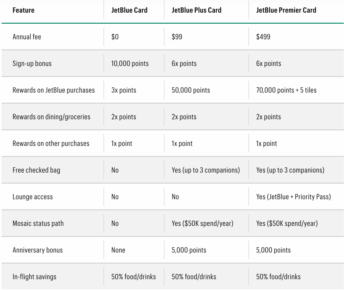 JetBlue card features comparison table.