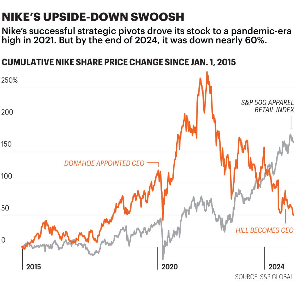 Chart shows Nike stock price change since 2015