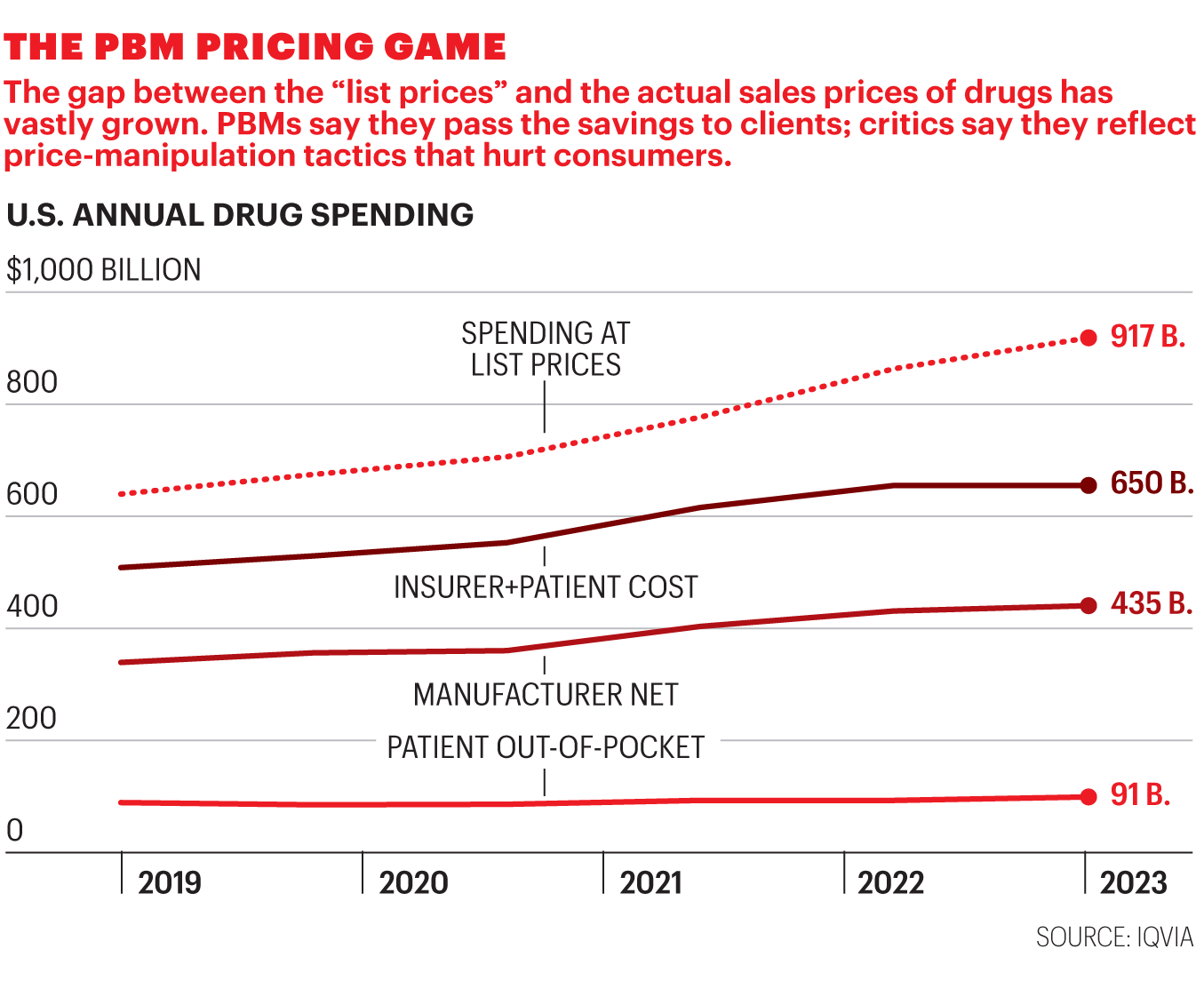 Chart shows breakdown for annual drug spending in the U.S.