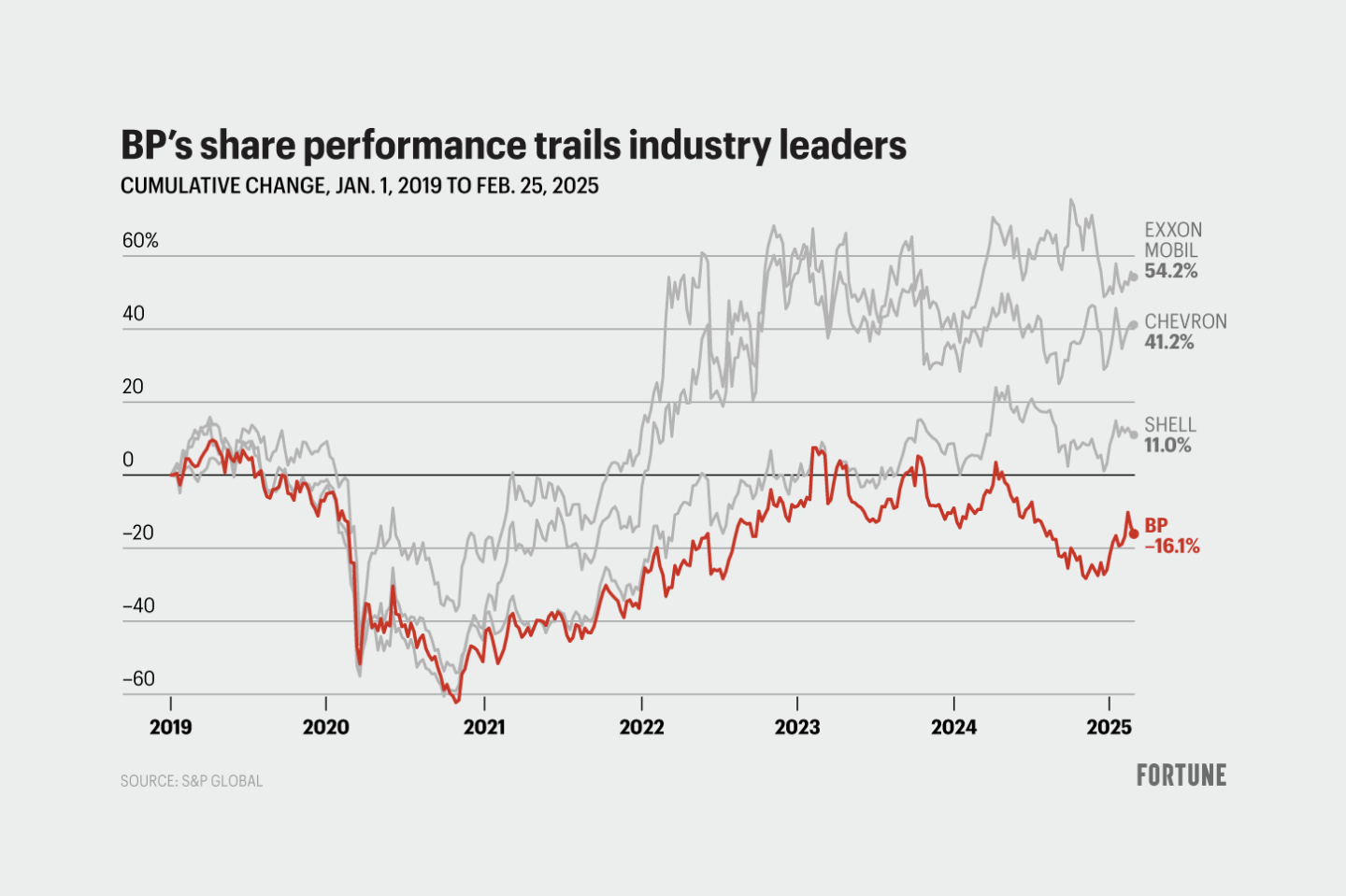 Chart shows BP stock performance compared to peers