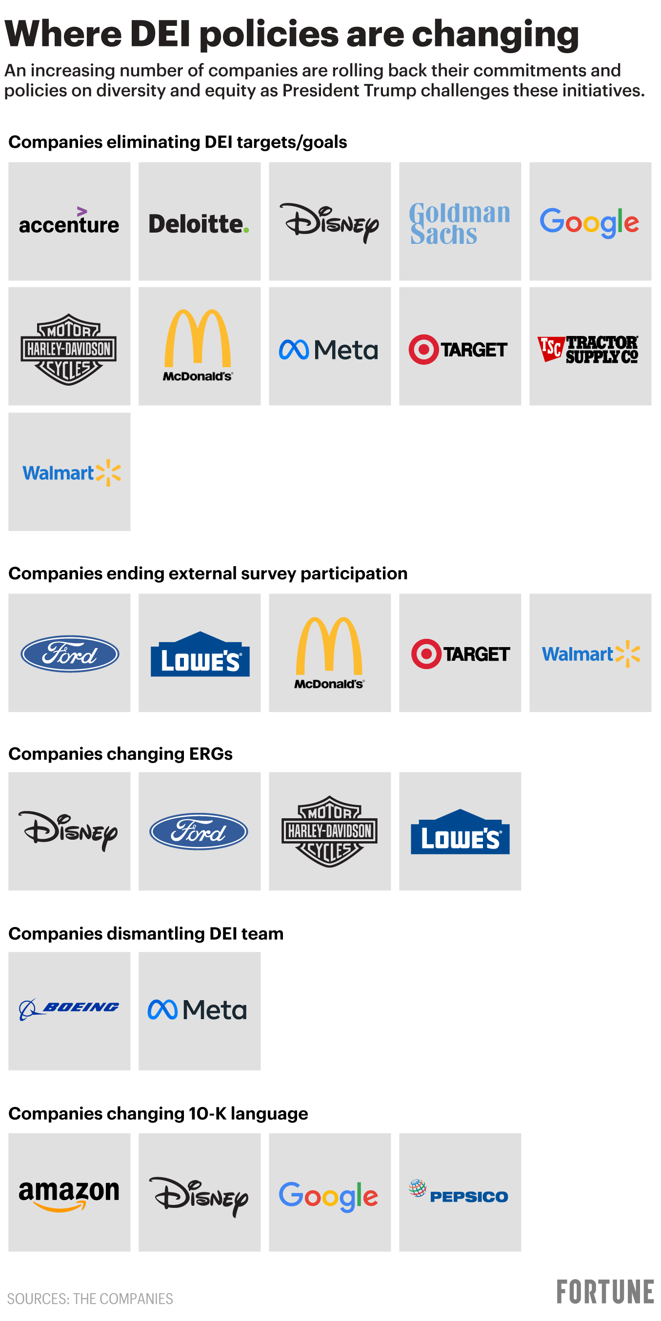 Chart shows companies where DEI policies are changing