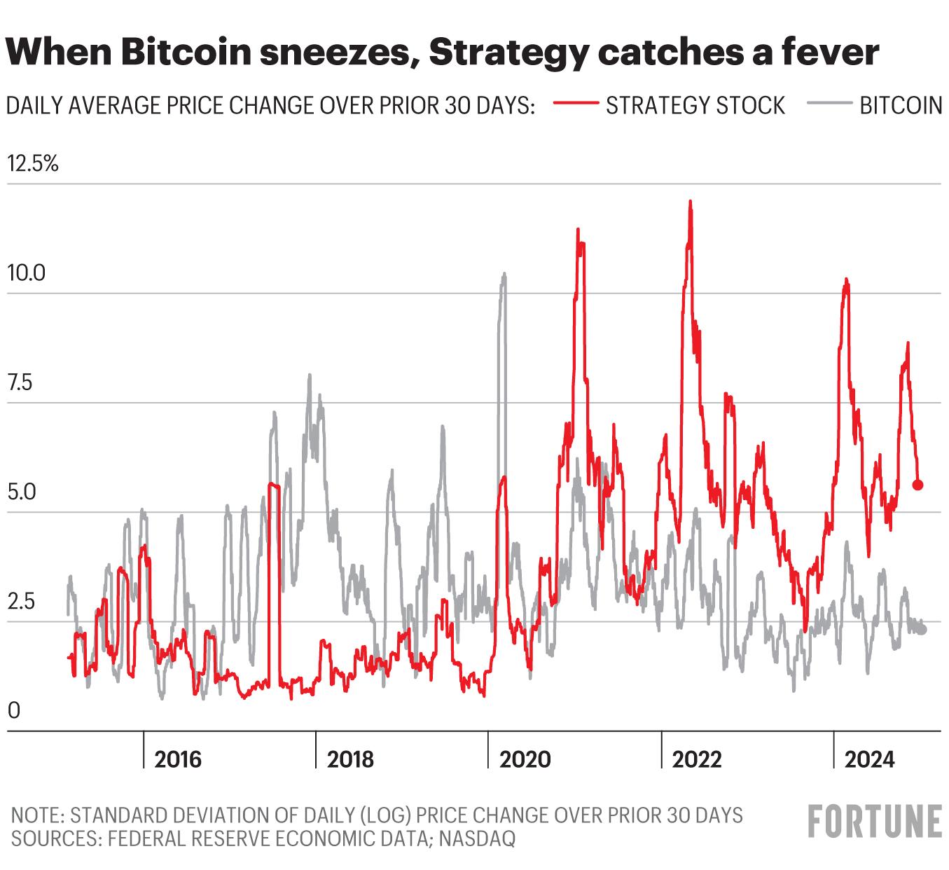 Chart shows Strategy stock price change compared to Bitcoin price