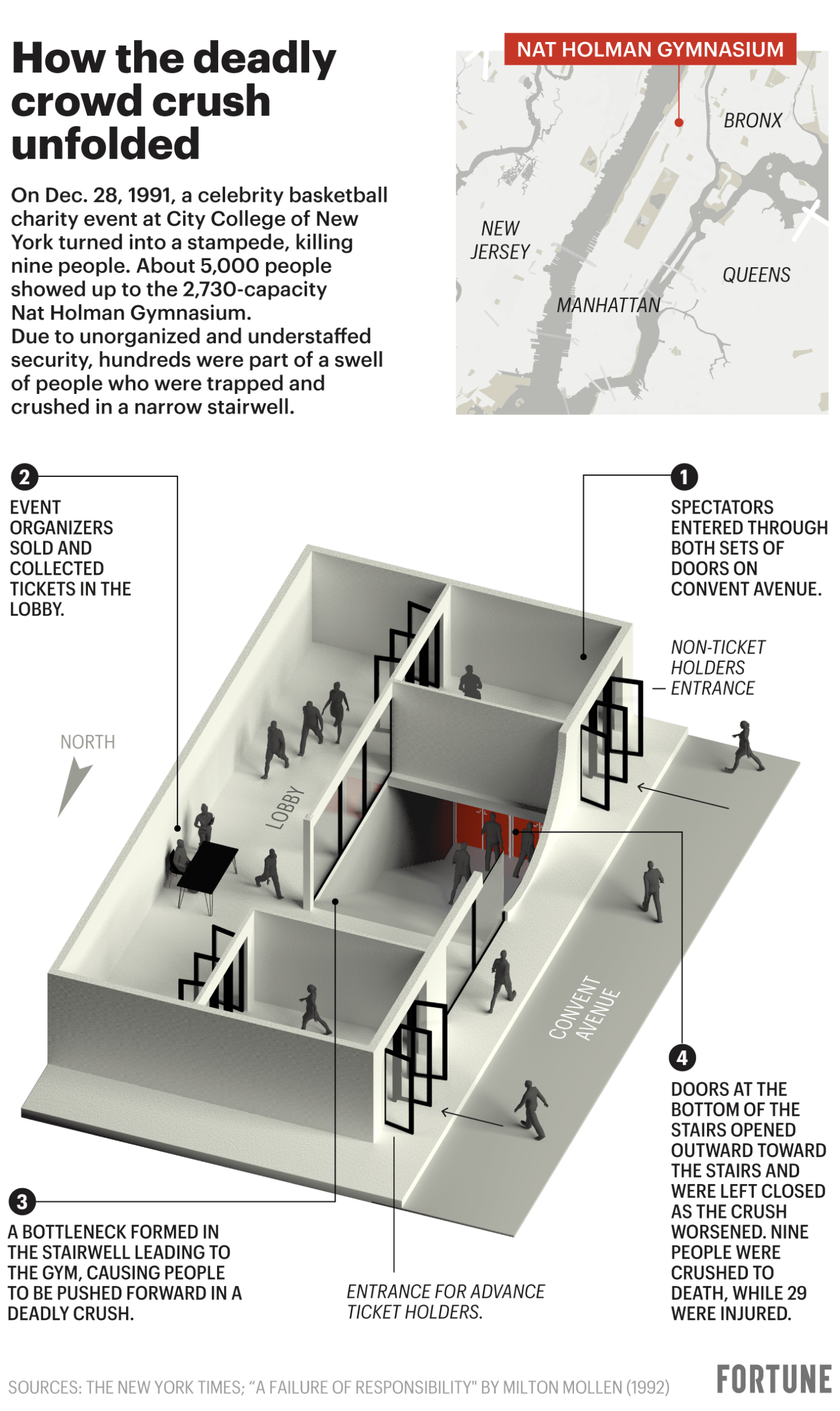 Infographic shows how the deadly crowd crush unfolded at the Nat Holman gymnasium in December, 1991