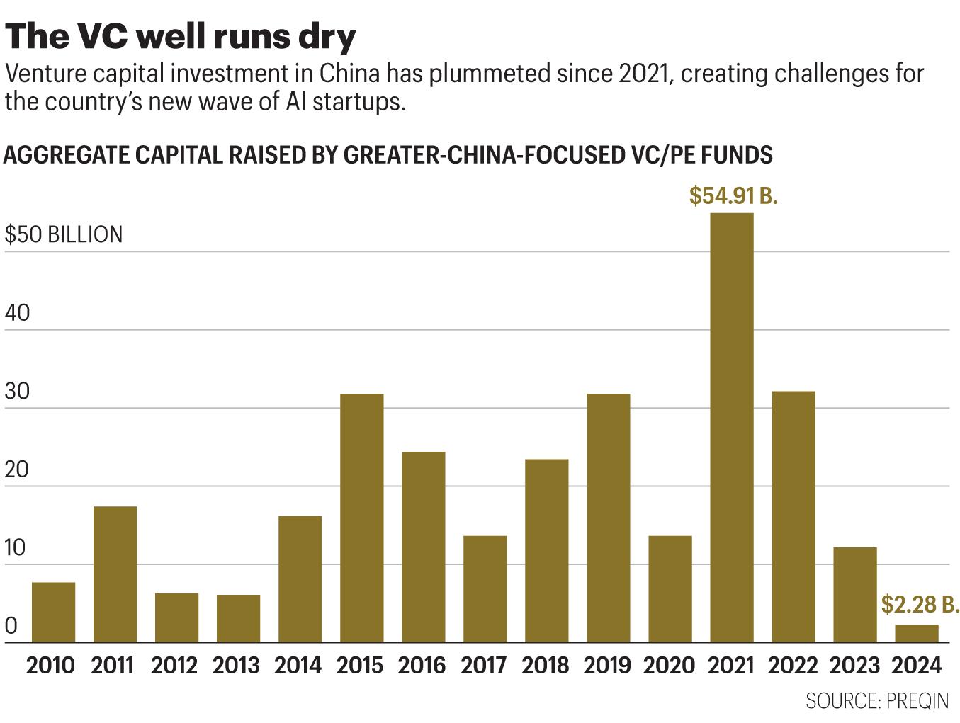 Chart shows amounts of capital raised by greater-China-focused VC/PE funds