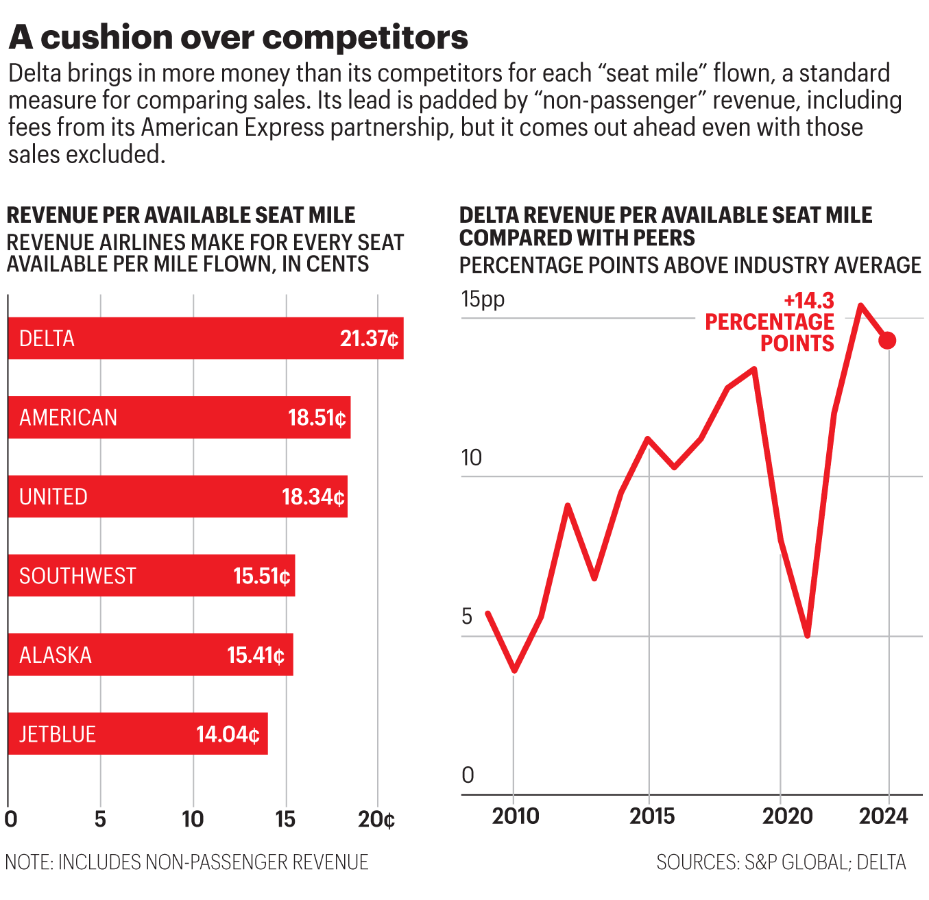 Chart shows Delta and competitors revenues per available seat mile