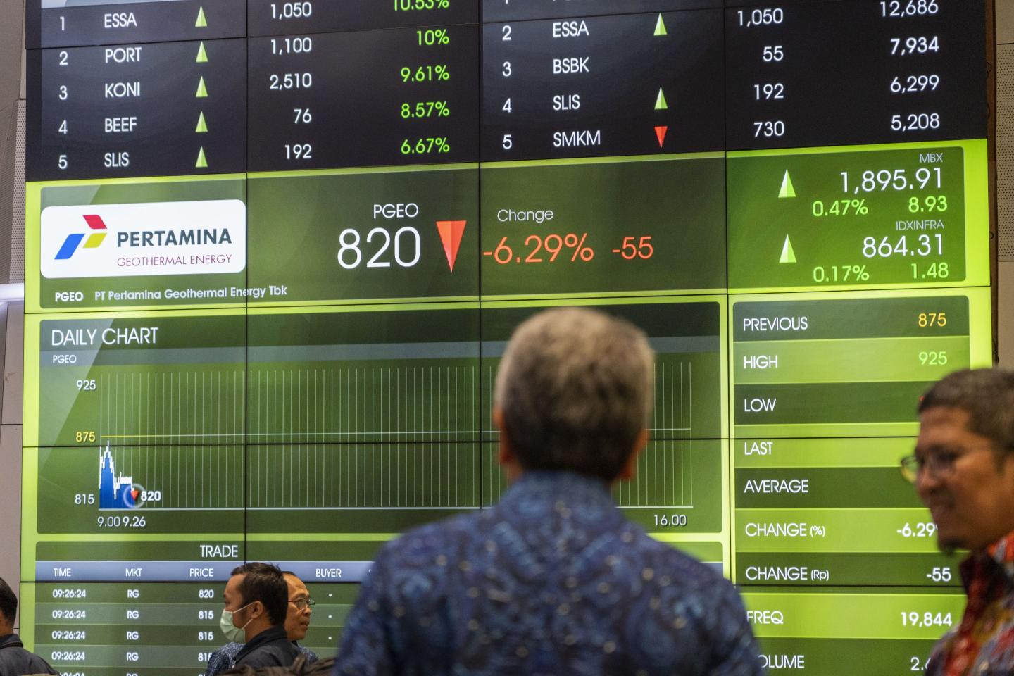 Wild price swings in stocks are a common and increasingly problematic feature of Indonesia’s equity market. 