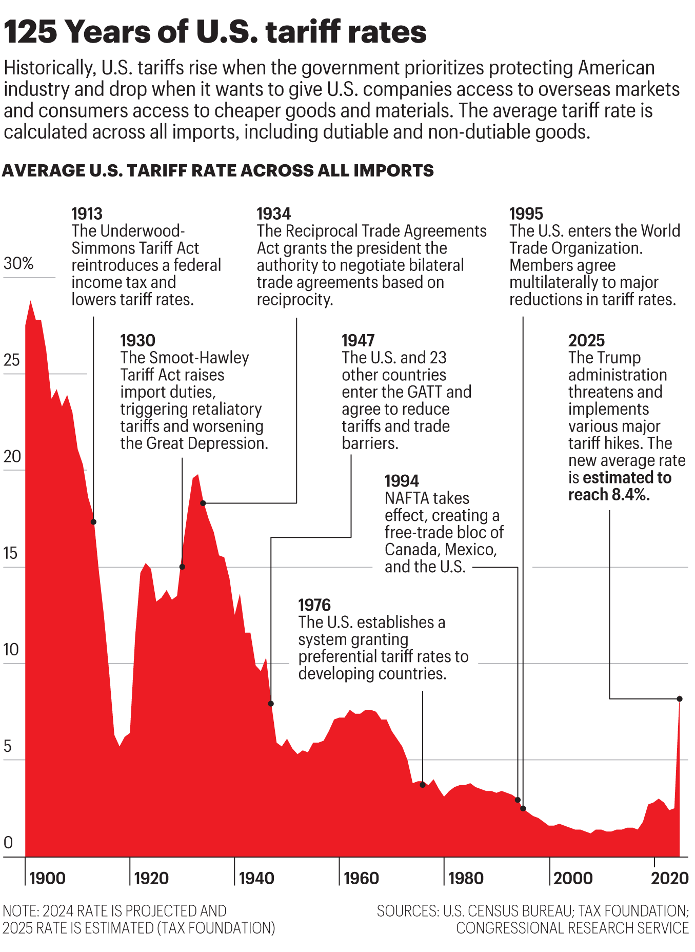 Chart shows U.S. tariff rate levels since 1900