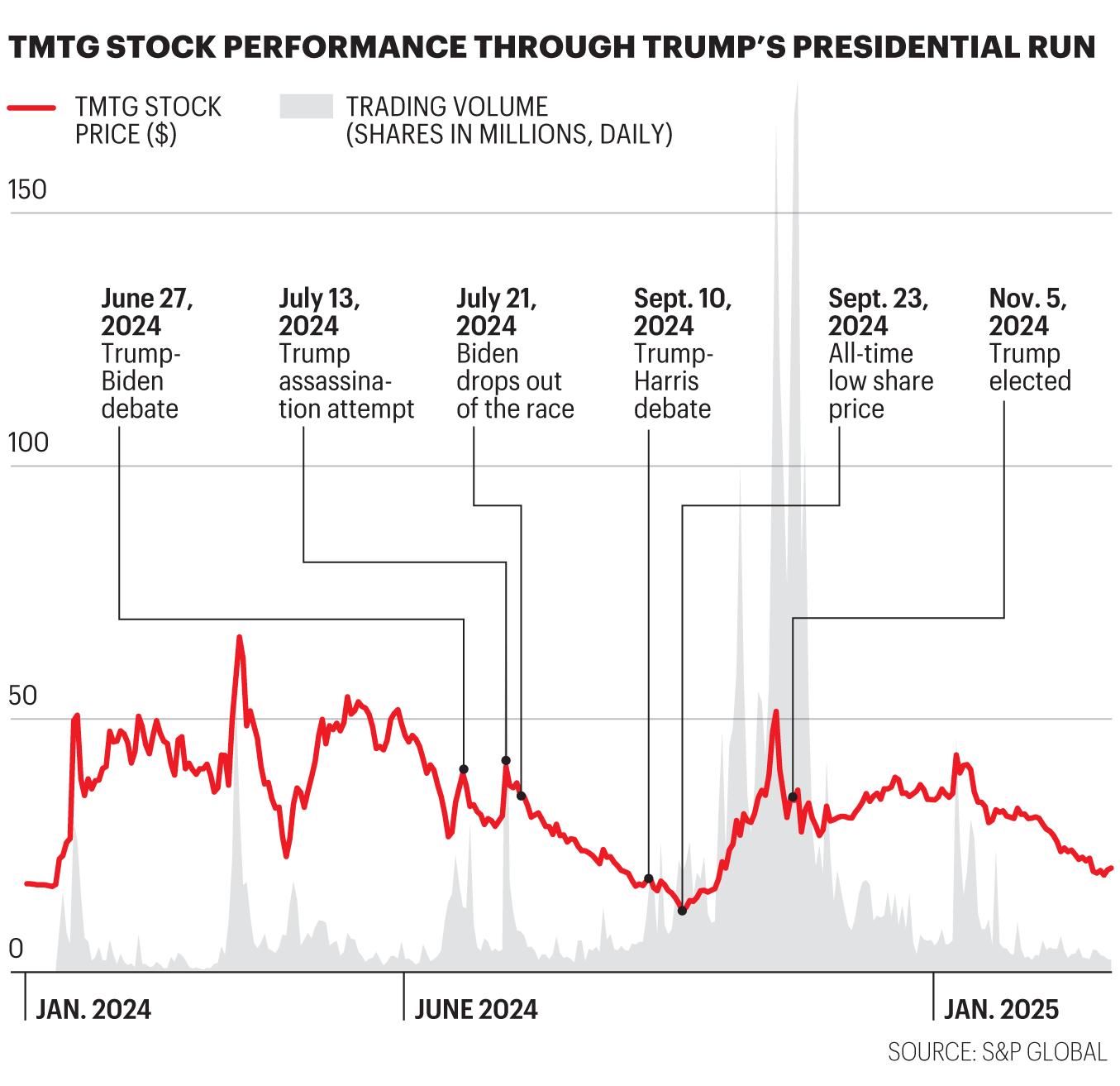 Chart shows TMTG stock performance