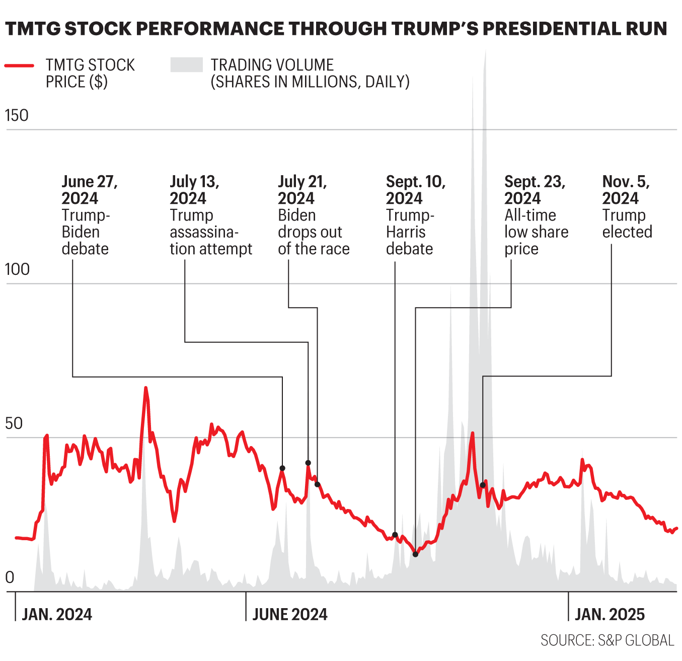 Chart shows TMTG stock performance