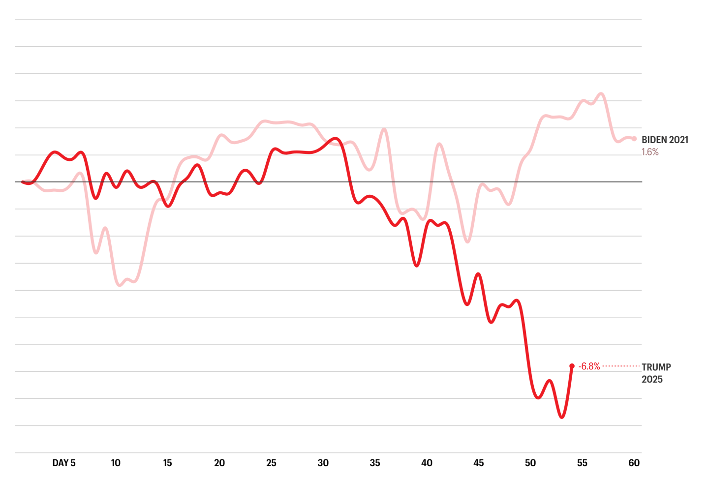 A chart showing the S&P 500 percentage gains or losses during the last three presidential administrations.