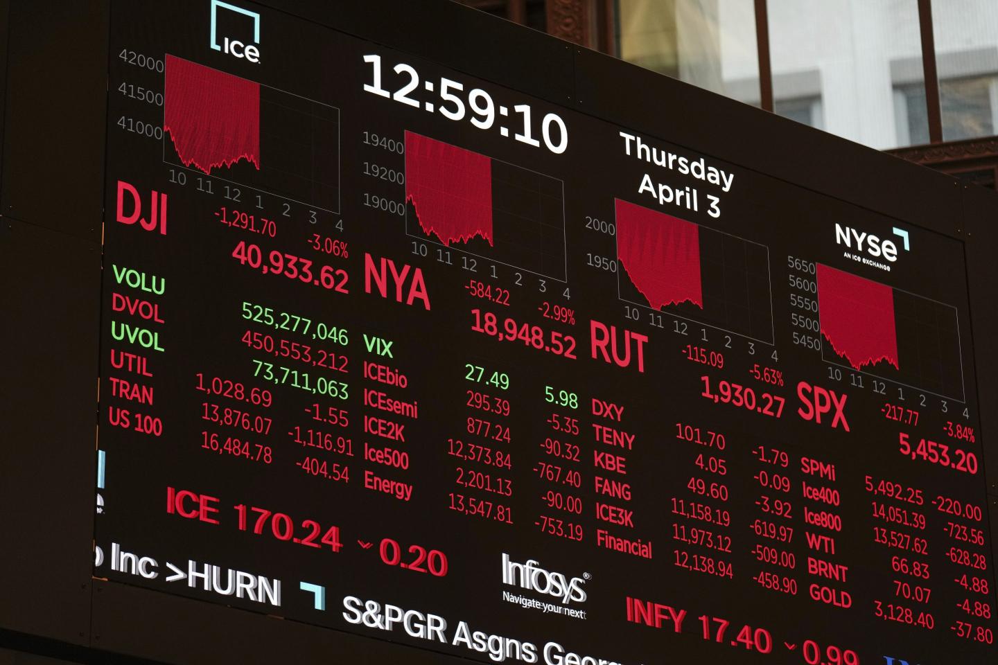 Massive global Trump tariff selloff continues as Asian and European markets drop for second day