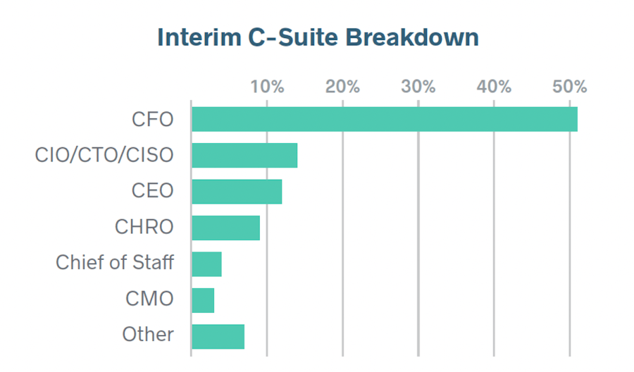 interim c-suite breakdown chart graph
