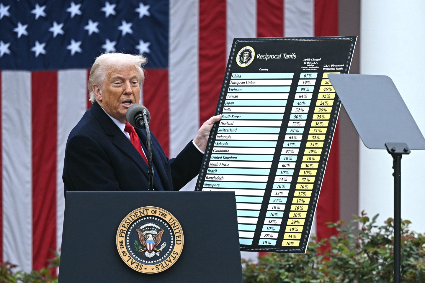 US President Donald Trump holds a chart as he delivers remarks on reciprocal tariffs during an event in the Rose Garden entitled "Make America Wealthy Again" at the White House in Washington, DC, on April 2, 2025.