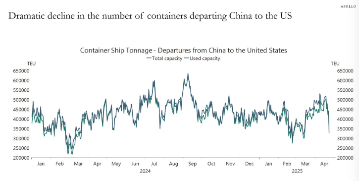 Chart showing dramatic decline in the number of shipping containers departing China to the U.S.