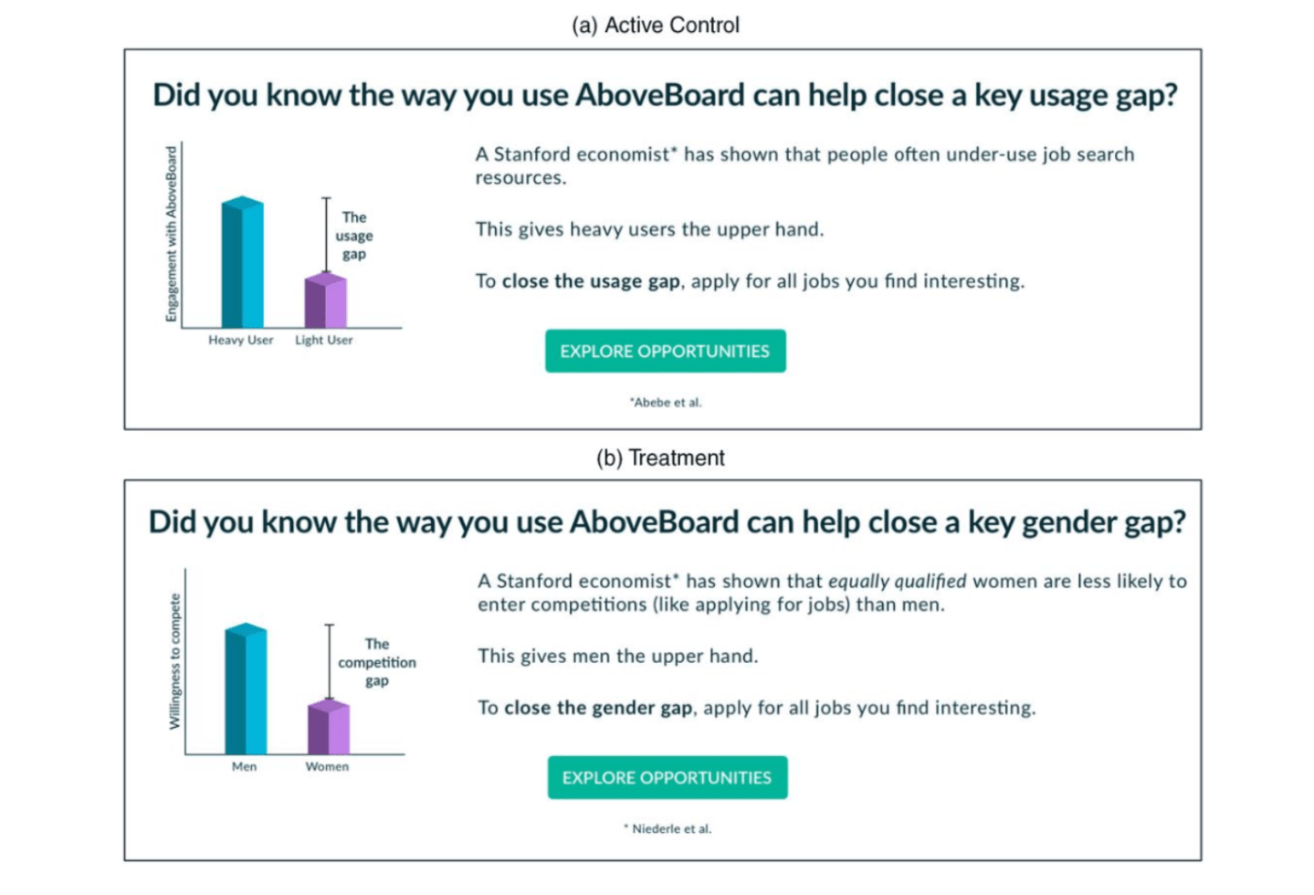 graph showing gender gap data