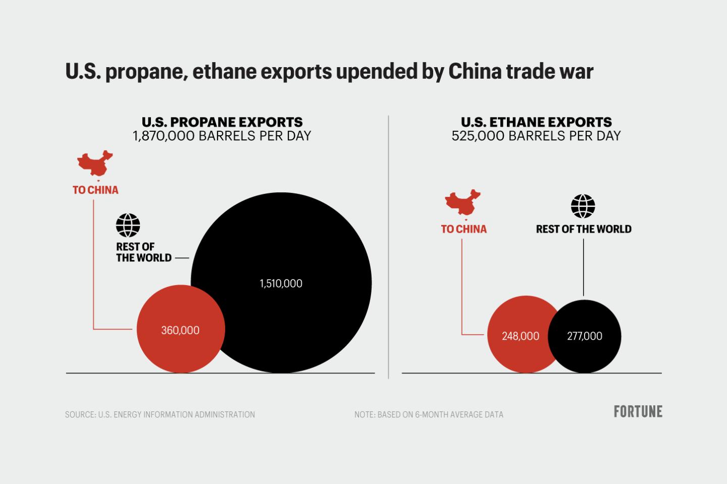 Chart shows U.S. propane and ethane exports to China and the rest of the world
